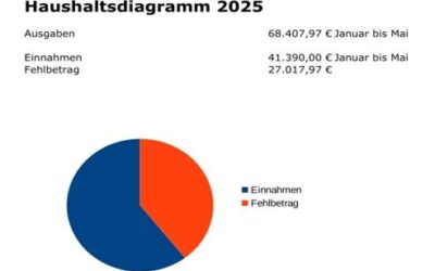 Mitteilung aus dem Finanzkreis